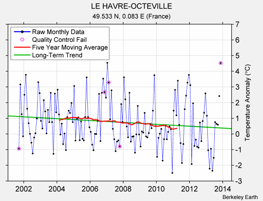 LE HAVRE-OCTEVILLE Raw Mean Temperature