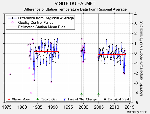 VIGITE DU HAUMET difference from regional expectation