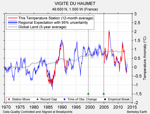 VIGITE DU HAUMET comparison to regional expectation