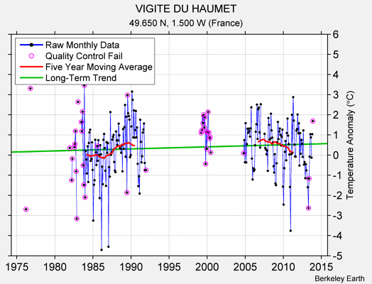 VIGITE DU HAUMET Raw Mean Temperature