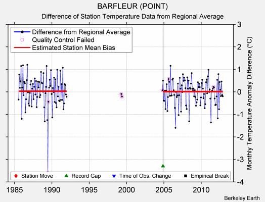 BARFLEUR (POINT) difference from regional expectation