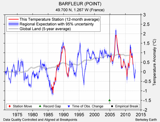 BARFLEUR (POINT) comparison to regional expectation