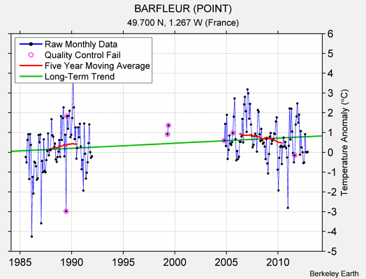 BARFLEUR (POINT) Raw Mean Temperature