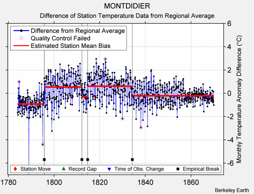 MONTDIDIER difference from regional expectation