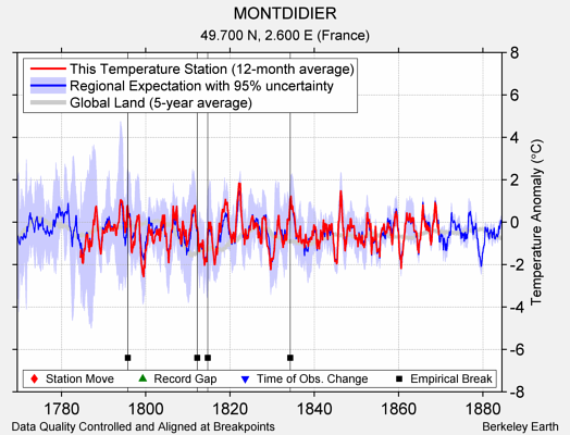 MONTDIDIER comparison to regional expectation