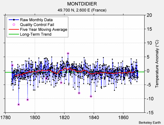 MONTDIDIER Raw Mean Temperature