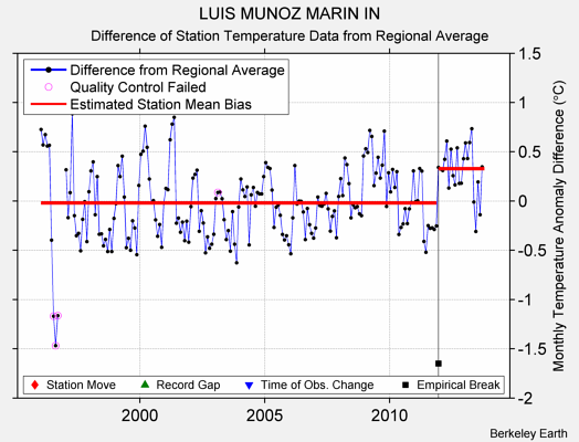 LUIS MUNOZ MARIN IN difference from regional expectation