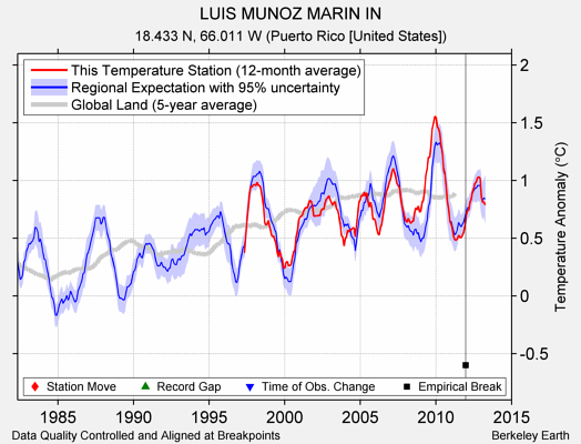 LUIS MUNOZ MARIN IN comparison to regional expectation