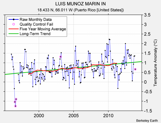 LUIS MUNOZ MARIN IN Raw Mean Temperature