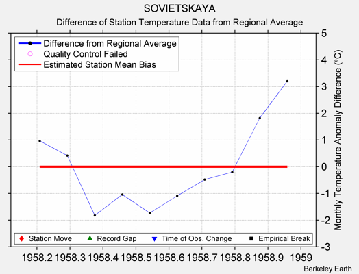 SOVIETSKAYA difference from regional expectation