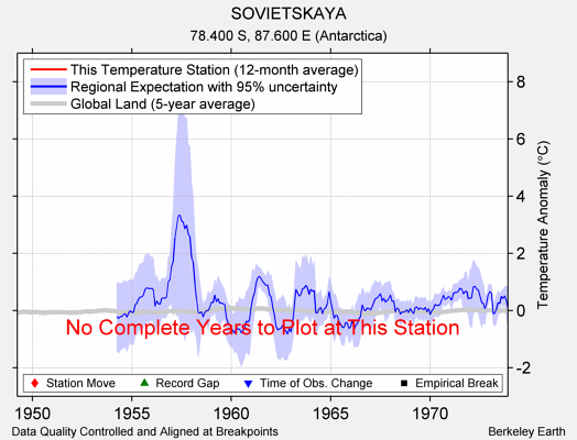 SOVIETSKAYA comparison to regional expectation