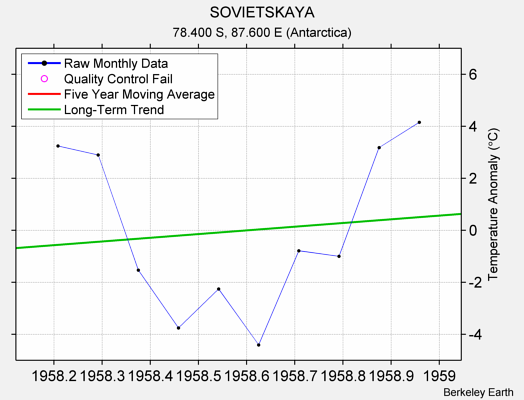 SOVIETSKAYA Raw Mean Temperature