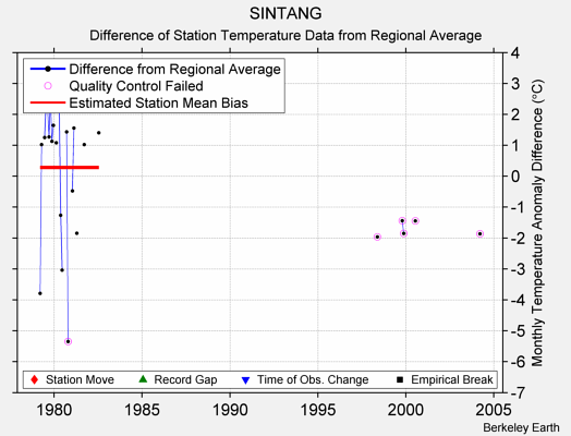 SINTANG difference from regional expectation