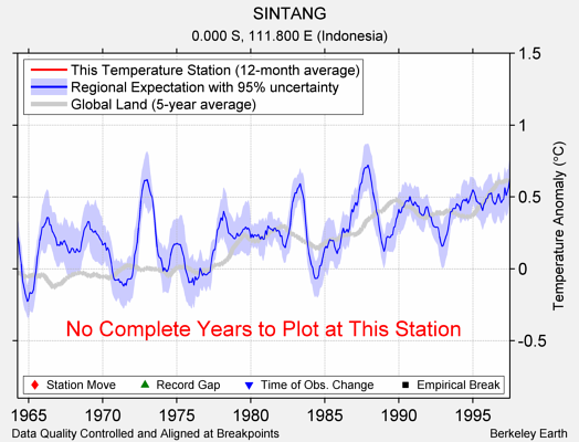 SINTANG comparison to regional expectation