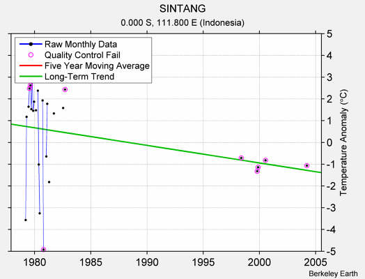 SINTANG Raw Mean Temperature