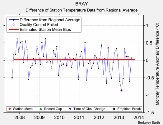 BRAY difference from regional expectation