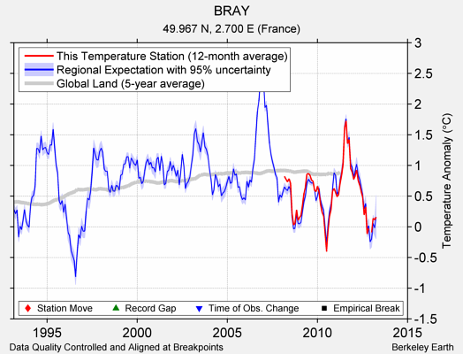 BRAY comparison to regional expectation