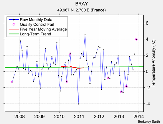 BRAY Raw Mean Temperature