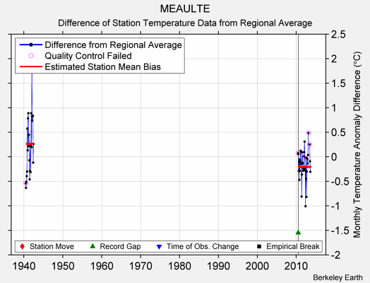 MEAULTE difference from regional expectation