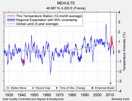 MEAULTE comparison to regional expectation