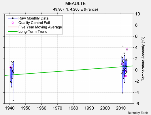 MEAULTE Raw Mean Temperature