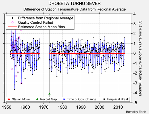 DROBETA TURNU SEVER difference from regional expectation