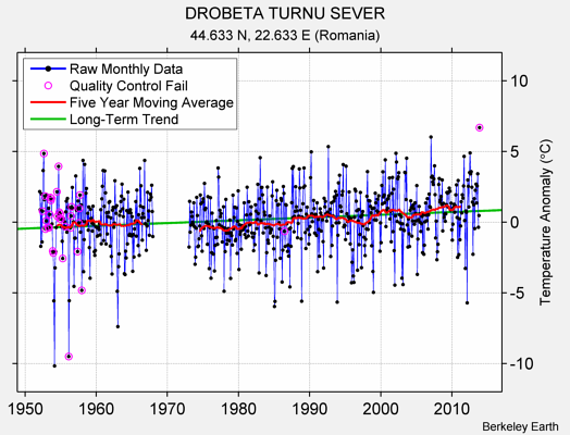 DROBETA TURNU SEVER Raw Mean Temperature