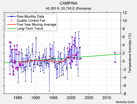 CAMPINA Raw Mean Temperature