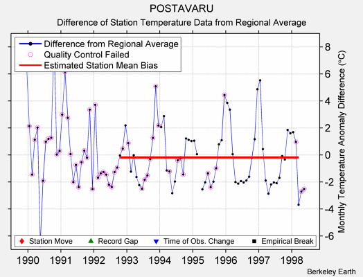 POSTAVARU difference from regional expectation