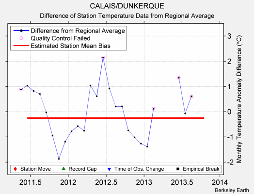 CALAIS/DUNKERQUE difference from regional expectation