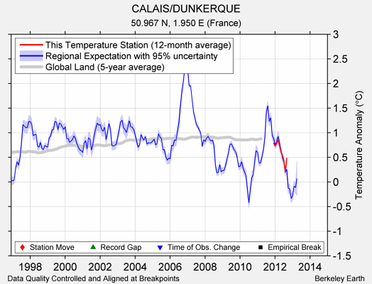 CALAIS/DUNKERQUE comparison to regional expectation