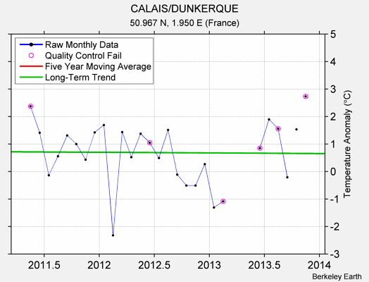 CALAIS/DUNKERQUE Raw Mean Temperature