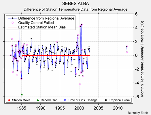 SEBES ALBA difference from regional expectation