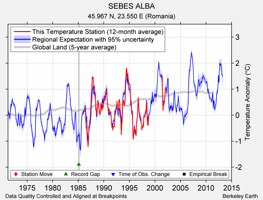 SEBES ALBA comparison to regional expectation