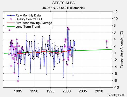 SEBES ALBA Raw Mean Temperature