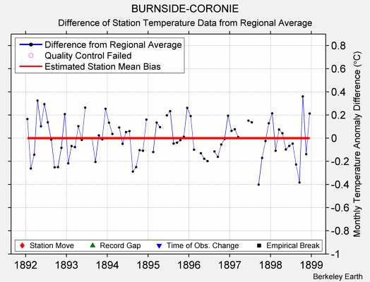 BURNSIDE-CORONIE difference from regional expectation