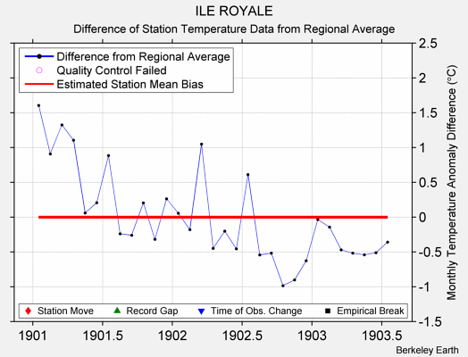 ILE ROYALE difference from regional expectation