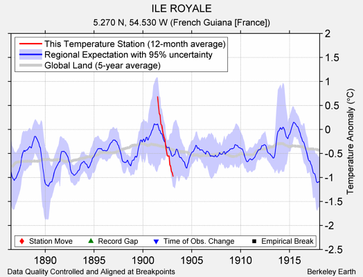 ILE ROYALE comparison to regional expectation