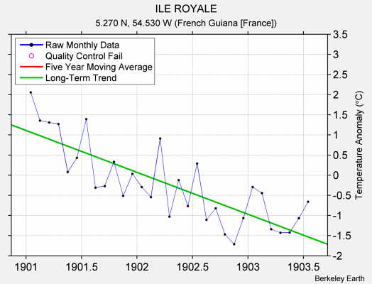 ILE ROYALE Raw Mean Temperature