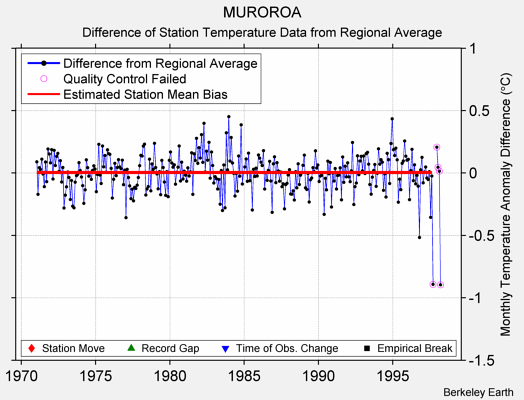 MUROROA difference from regional expectation