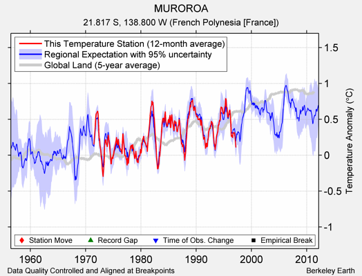 MUROROA comparison to regional expectation