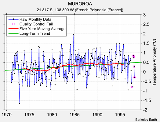 MUROROA Raw Mean Temperature