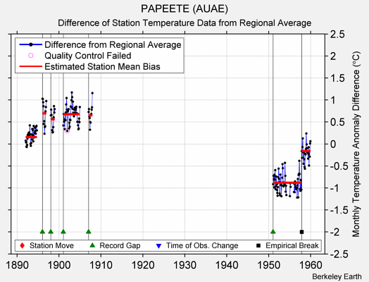 PAPEETE (AUAE) difference from regional expectation