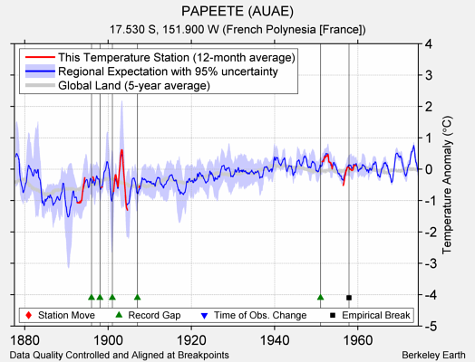 PAPEETE (AUAE) comparison to regional expectation