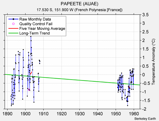 PAPEETE (AUAE) Raw Mean Temperature