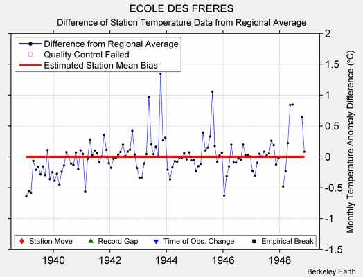 ECOLE DES FRERES difference from regional expectation