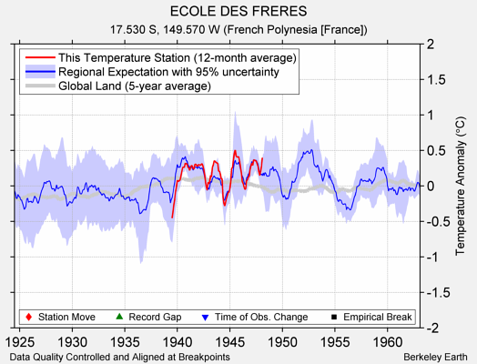 ECOLE DES FRERES comparison to regional expectation