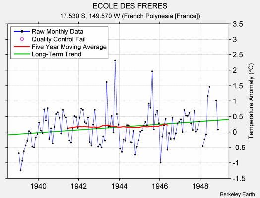 ECOLE DES FRERES Raw Mean Temperature