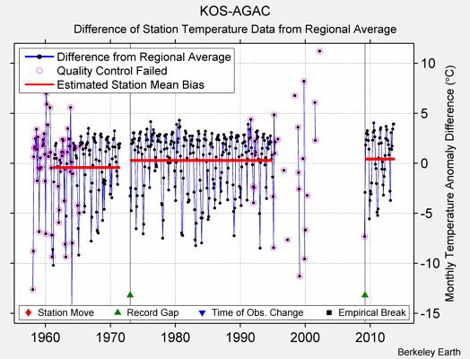 KOS-AGAC difference from regional expectation
