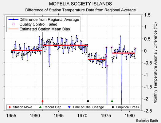 MOPELIA SOCIETY ISLANDS difference from regional expectation